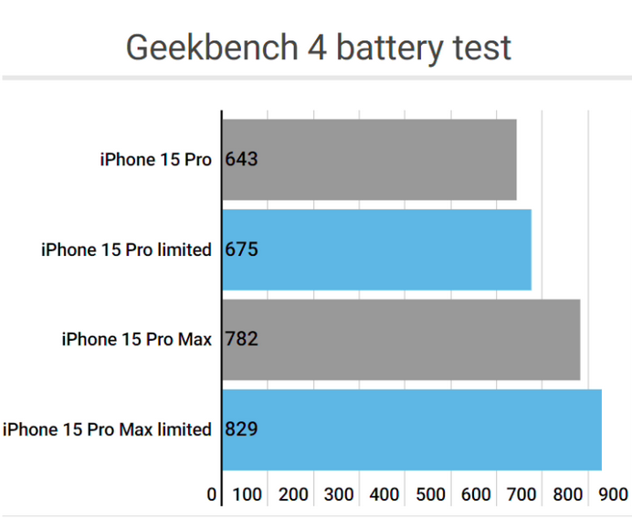 八公山apple维修站iPhone15Pro的ProMotion高刷功能耗电吗