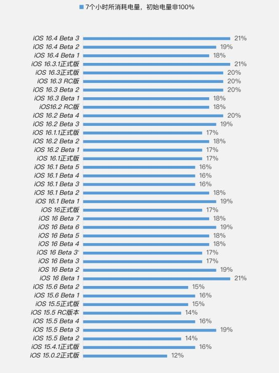 八公山苹果手机维修分享iOS 16.4 Beta 3续航跑分等测试结果汇总 