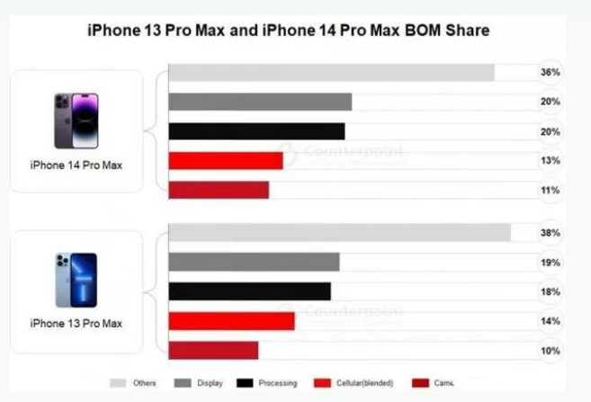 八公山苹果手机维修分享iPhone 14 Pro的成本和利润 