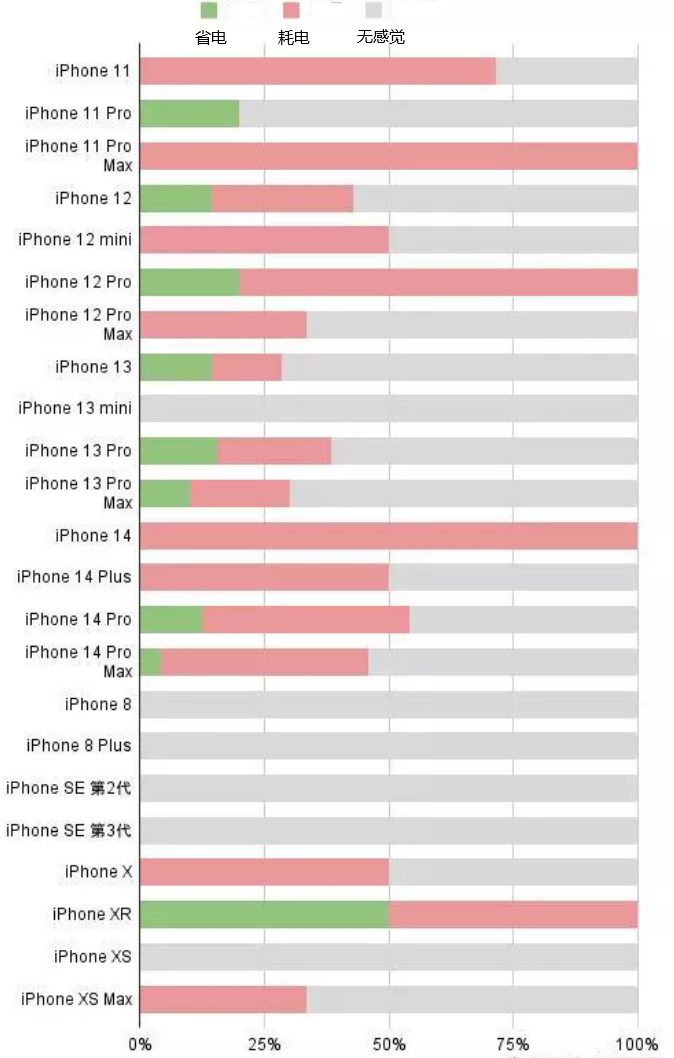 八公山苹果手机维修分享iOS16.2太耗电怎么办？iOS16.2续航不好可以降级吗？ 