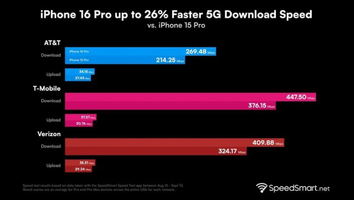 八公山苹果手机维修分享iPhone 16 Pro 系列的 5G 速度 